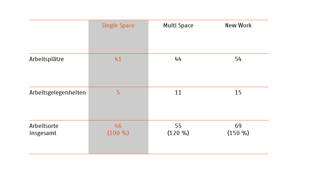 Flächenmodul Singlespace als Vergleich in der Flächeneffizienz dargestellt